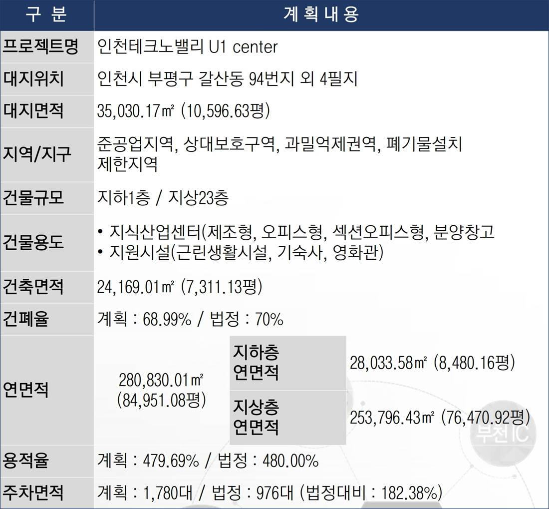 인천테크노밸리U1센터 사업개요0